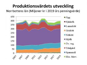 Produktionsvrdets utveckling Norrbottens ln Miljoner kr i 2019