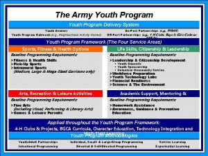 The Army Youth Program Delivery System Youth Centers