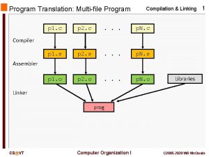 Program Translation Multifile Program Compilation Linking p 1