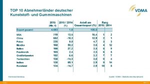 TOP 10 Abnehmerlnder deutscher Kunststoff und Gummimaschinen Kernmaschinenbau
