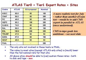 ATLAS Tier 0 Tier 1 Export Rates Sites