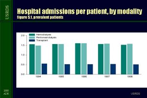 USRDS 2000 ADR Hospital admissions per patient by