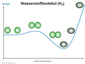 Energie Wasserstoffmolekl H 2 Abstand der Atomkerne Autor