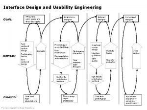 Interface Design and Usability Engineering Goals Articulate who