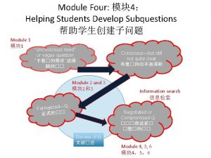 Module Four 4 Helping Students Develop Subquestions Module