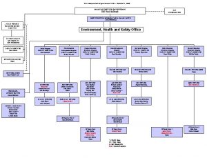 EHS Headquarters Organizational Chart October 21 2009 MANAGING