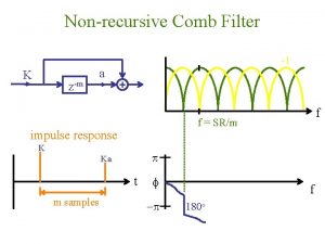 Nonrecursive Comb Filter K zm 1 a f