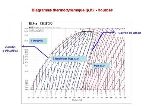 Diagramme thermodynamique p h Courbes Courbe de rose