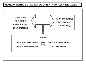 PLANEJAMENTO ESTRATGICO ORIENTADO PARA MERCADO OBJETIVOS RECURSOS OPORTUNIDADES