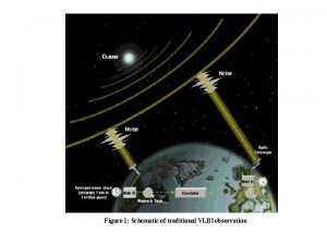 Figure 1 Schematic of traditional VLBI observation Figure