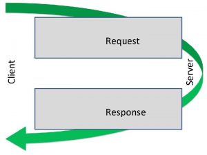 Client Server Request Response Request xml version1 0