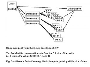 Data 1 Data Partition matrix Dimension 1 Dimension