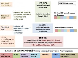 NATIONAL National delegate conference General Secretary National staff