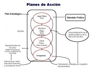 Planes de Accin Plan Estratgico Largo Plazo Visin