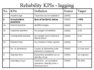 Reliability KPIs lagging No KPIs Definition Source Target