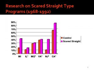 Research on Scared Straight Type Programs 1968 1992