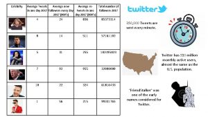 Celebrity Average Tweets Average new Average re Total