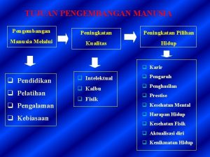 TUJUAN PENGEMBANGAN MANUSIA Pengembangan Peningkatan Pilihan Manusia Melalui