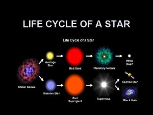 LIFE CYCLE OF A STAR 1 Star formation