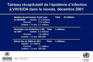 Tableau rcapitulatif de lpidmie dinfection VIHSIDA dans le