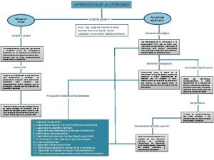 APRENDIZAJE AUTNOMO Objetivo general Educacin virtual Autor Esp