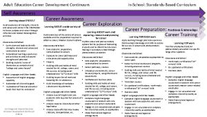 Adult Education Career Development Continuum Self Awareness Learning