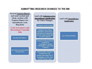 SUBMITTING RESEARCH CHANGES TO THE IRB Note in