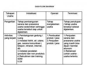 CASH FLOW DIAGRAM Tahapan Usaha Inisialisasi Pengertian Tahap