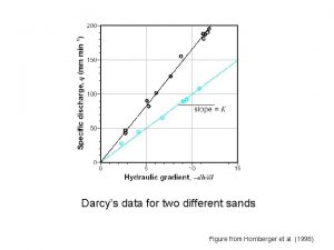 Darcys data for two different sands Figure from