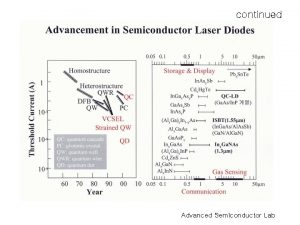 continued Advanced Semiconductor Lab New Materials Strong temperature