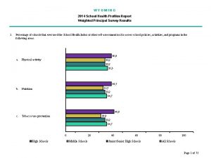 WYOMING 2014 School Health Profiles Report Weighted Principal