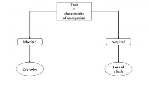 Trait characteristic of an organism Inherited Acquired Eye