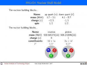 PHL 424 Nuclear Shell Model Indian Institute of