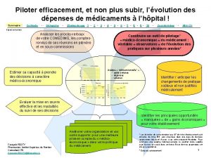 Piloter efficacement et non plus subir lvolution des