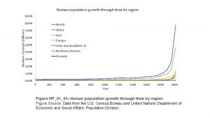 Human population growth through time by region Number