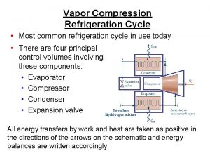 Vapor Compression Refrigeration Cycle Most common refrigeration cycle