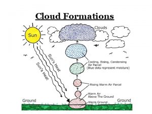 Cloud Formations CONDENSATION Sunlight causes water to evaporate