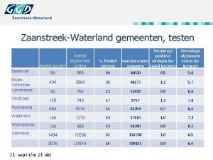 ZaanstreekWaterland gemeenten testen Percentage positieve Aantal inwoners uitslagen