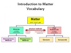 Introduction to Matter Vocabulary Matter Anything that has