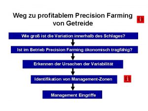 Weg zu profitablem Precision Farming von Getreide Wie