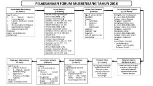 PELAKSANAAN FORUM MUSRENBANG TAHUN 2018 Pembukaan Musrenbang 6