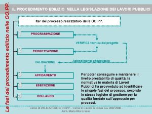 Le fasi del procedimento edilizio nelle OO PP