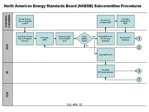 Executive Committee North American Energy Standards Board NAESB