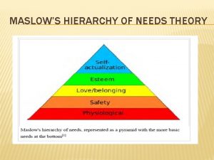 MASLOWS HIERARCHY OF NEEDS THEORY PHYSIOLOGICAL NEEDS Physiological