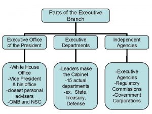 Parts of the Executive Branch Executive Office of