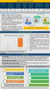 Hillsboro School District Student Enrollment Percentage of Students