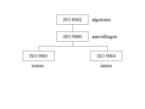 ISO 8402 algemeen ISO 9000 aanvullingen ISO 9001