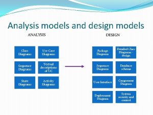 Analysis models and design models ANALYSIS DESIGN Class