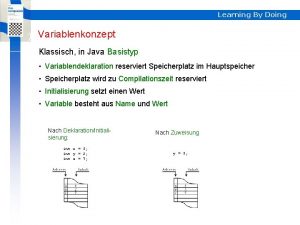 Learning By Doing Variablenkonzept Klassisch in Java Basistyp