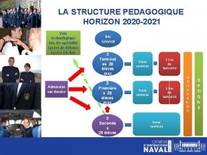 LA STRUCTURE PEDAGOGIQUE HORIZON 2020 2021 Voie technologique